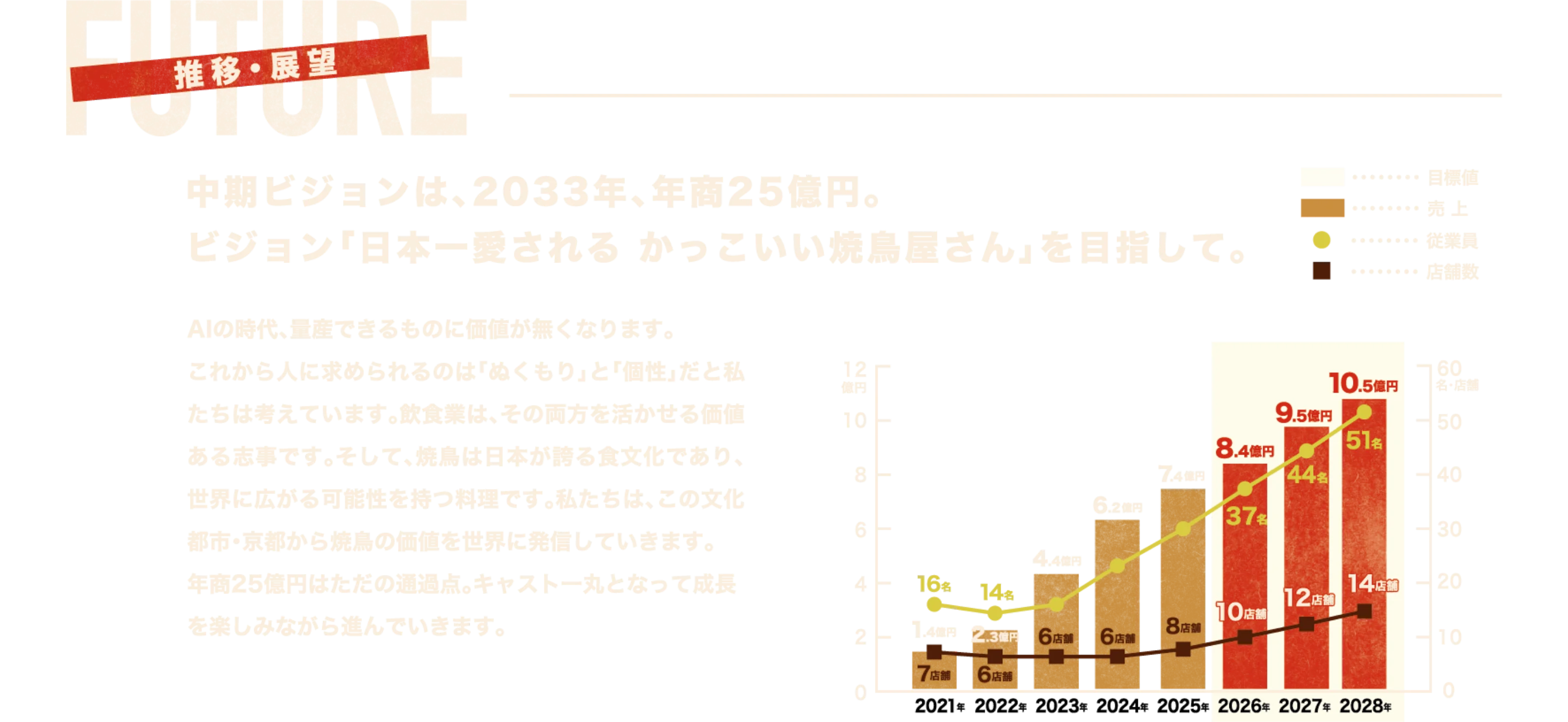 推移・展望　中期ビジョンは、2033年、年商25億円。ビジョン「日本一愛される かっこいい焼鳥屋さん」を目指して。