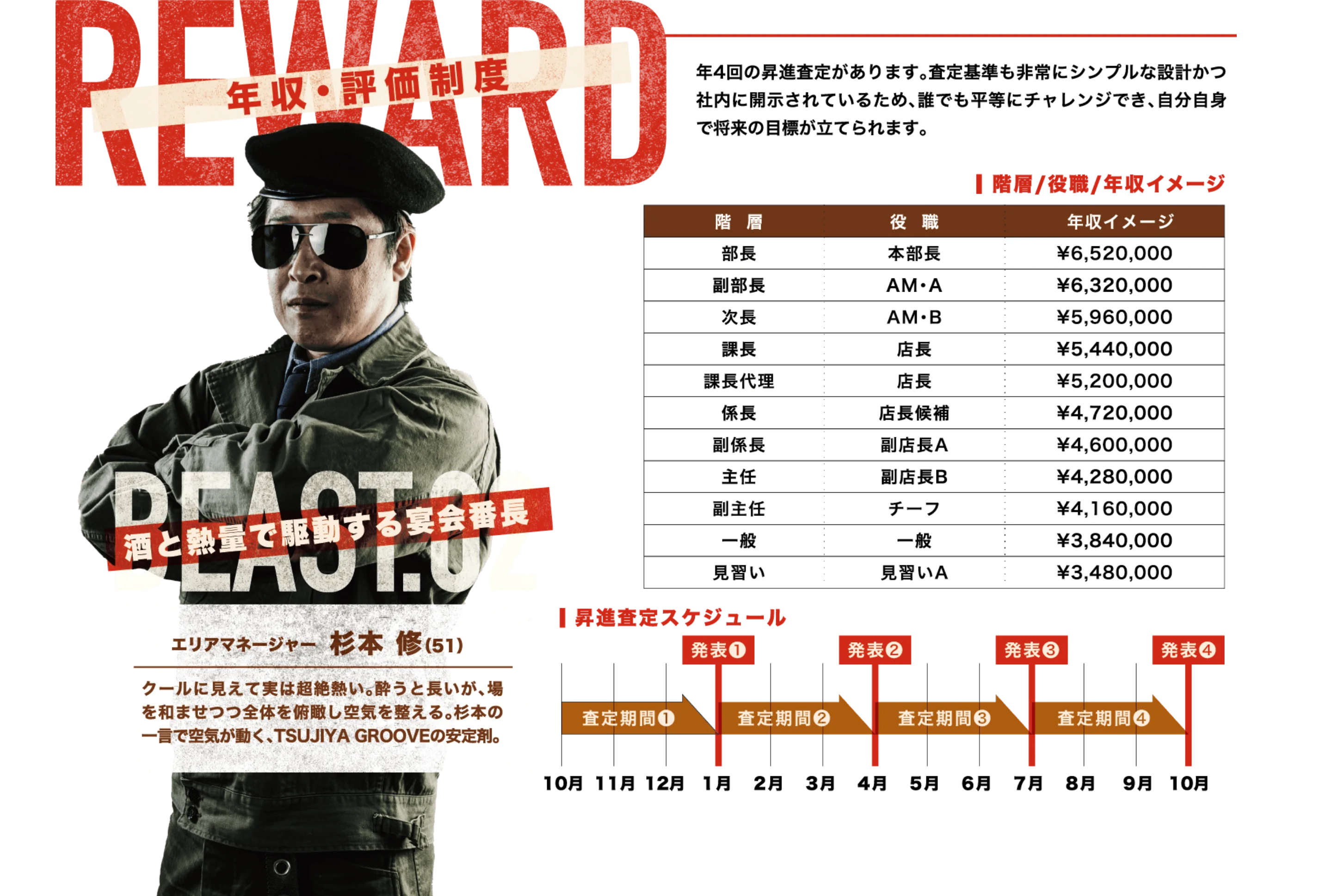 年収・評価制度 年4回の昇進査定があります。査定基準も非常にシンプルな設計かつ社内に開示されているため、誰でも平等にチャレンジでき、自分自身で将来の目標が立てられます。